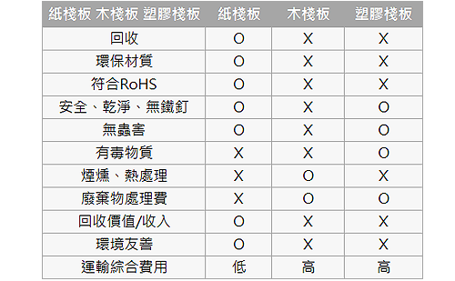 各類材質棧板比較表